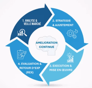 Le Category Management est un processus itératif Le Category Management est un processus itératif